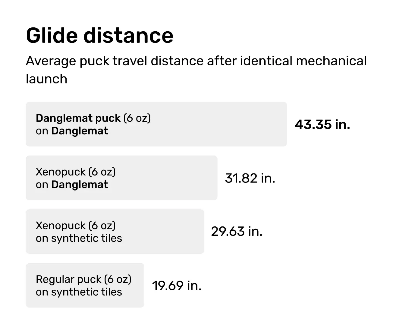 Danglemat glide distance comparison